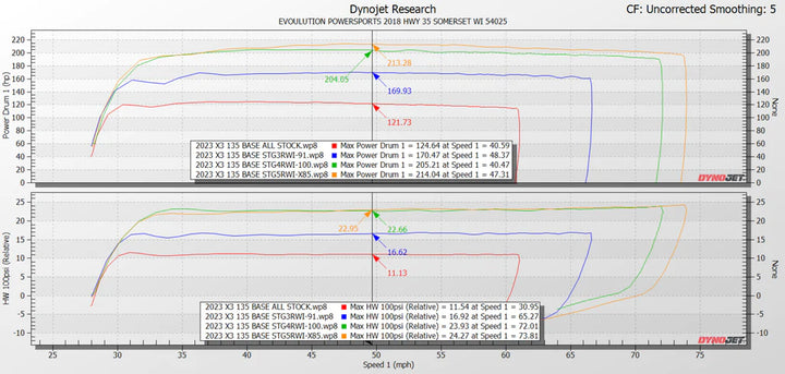 2023+Can Am Maverick X3 Turbo 135 HP to 219 HP Power Package