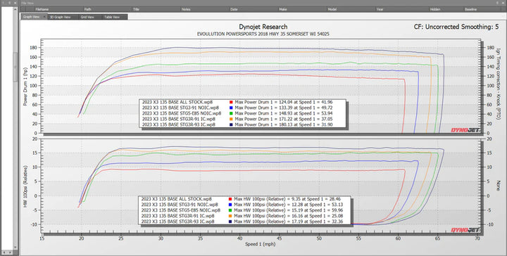 2023+Can Am Maverick X3 Turbo 135 HP to 219 HP Power Package