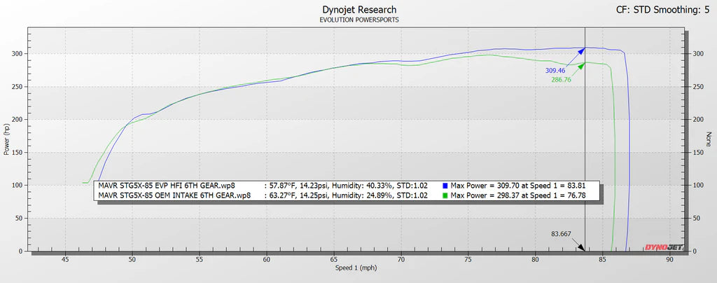High Flow Intake (HFI) Kit for Can-Am Maverick R