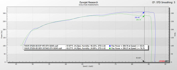 High Flow Intake (HFI) Kit for Can-Am Maverick R